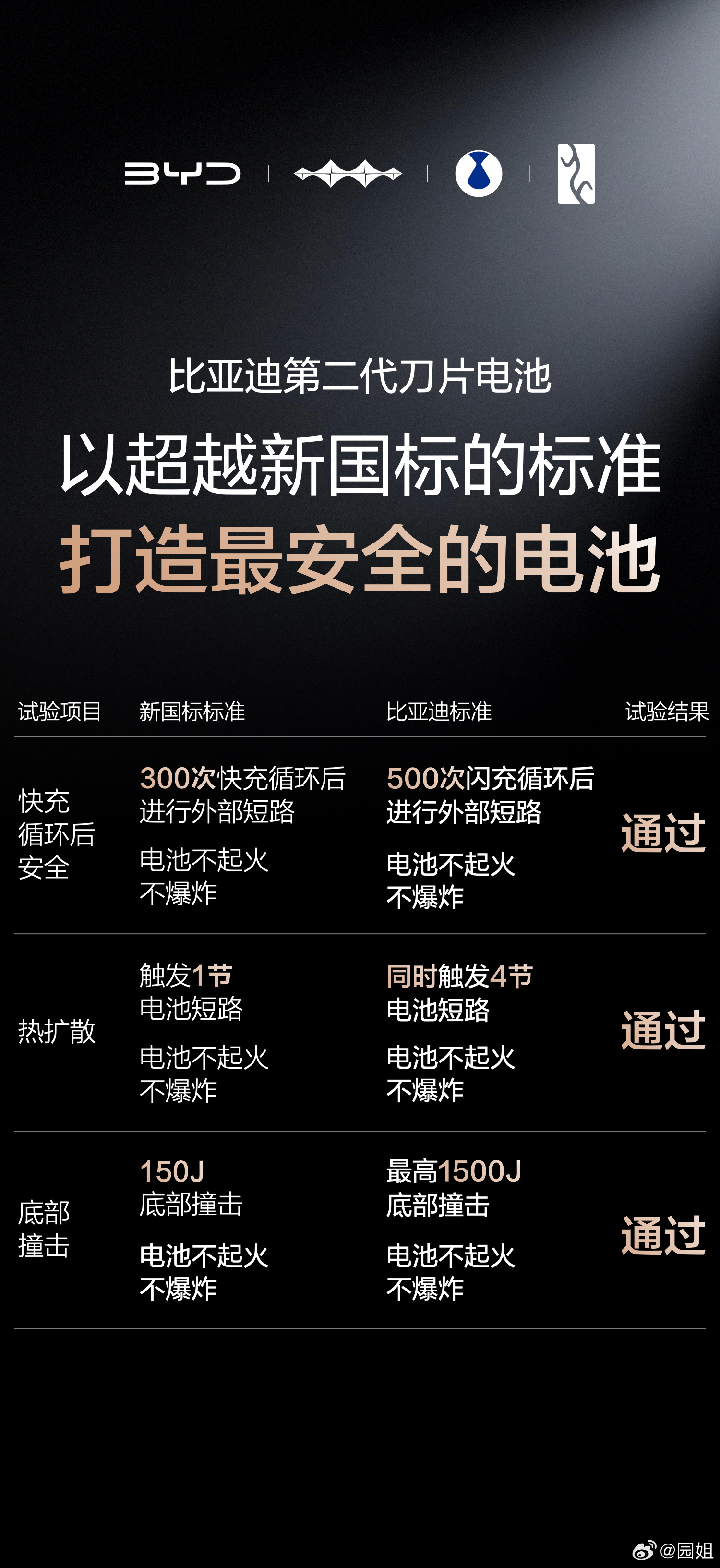 比亚迪刚出的第二代刀片电池，真心觉得这波技术升级太实在了，完全戳中了电动车用户的