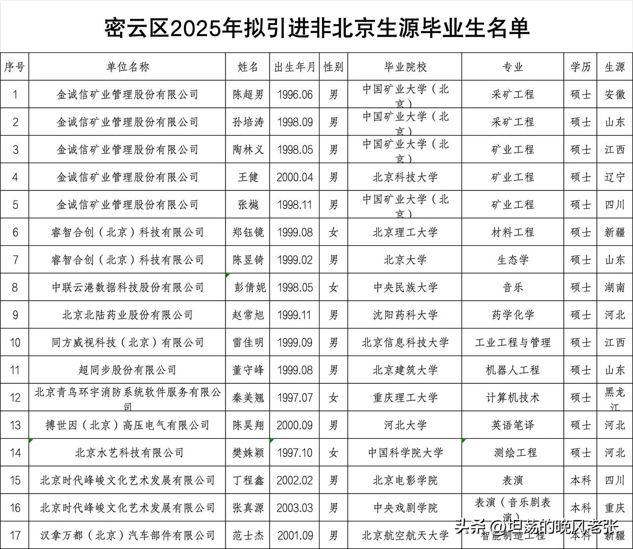 郊区引进人才了，17人进入公示，京户研究生起步了，恭喜进入公示环节的新北京人，加