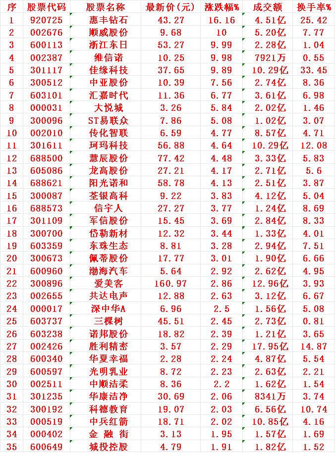 11月11日，KDJ日线金叉的35名单汇总

惠丰钻石：最新价 43.27元，换