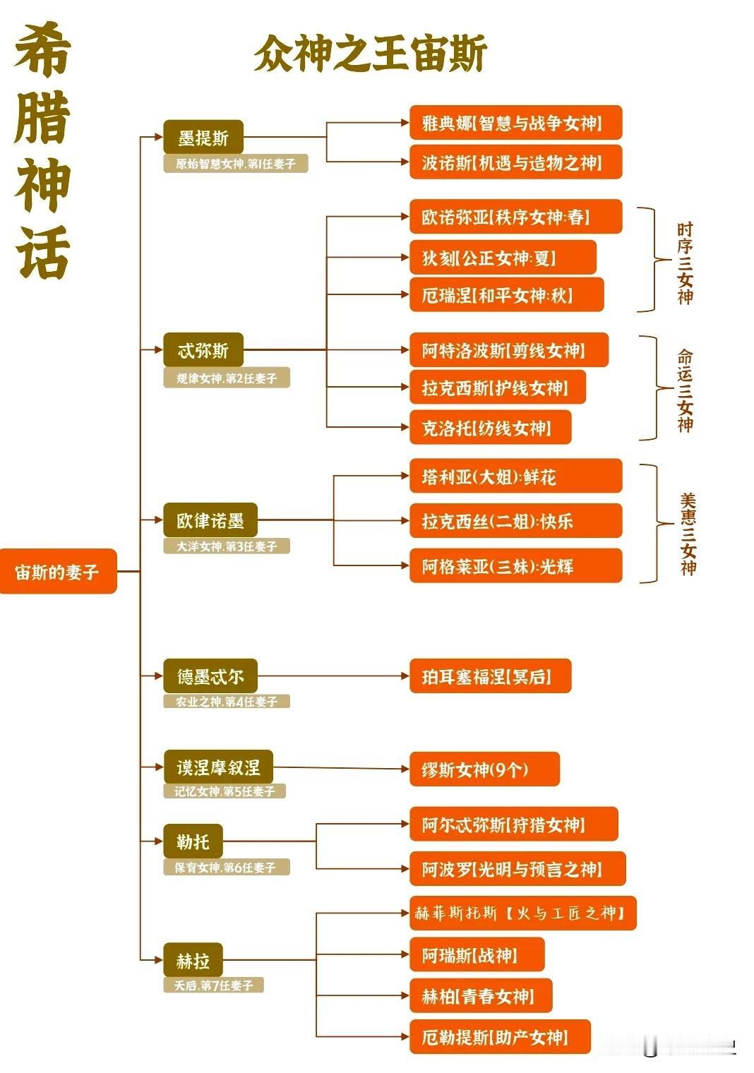 谁能想到，奥林匹斯大半赫赫有名的神祇，居然全是宙斯的家里人！

聊起希腊神话，众