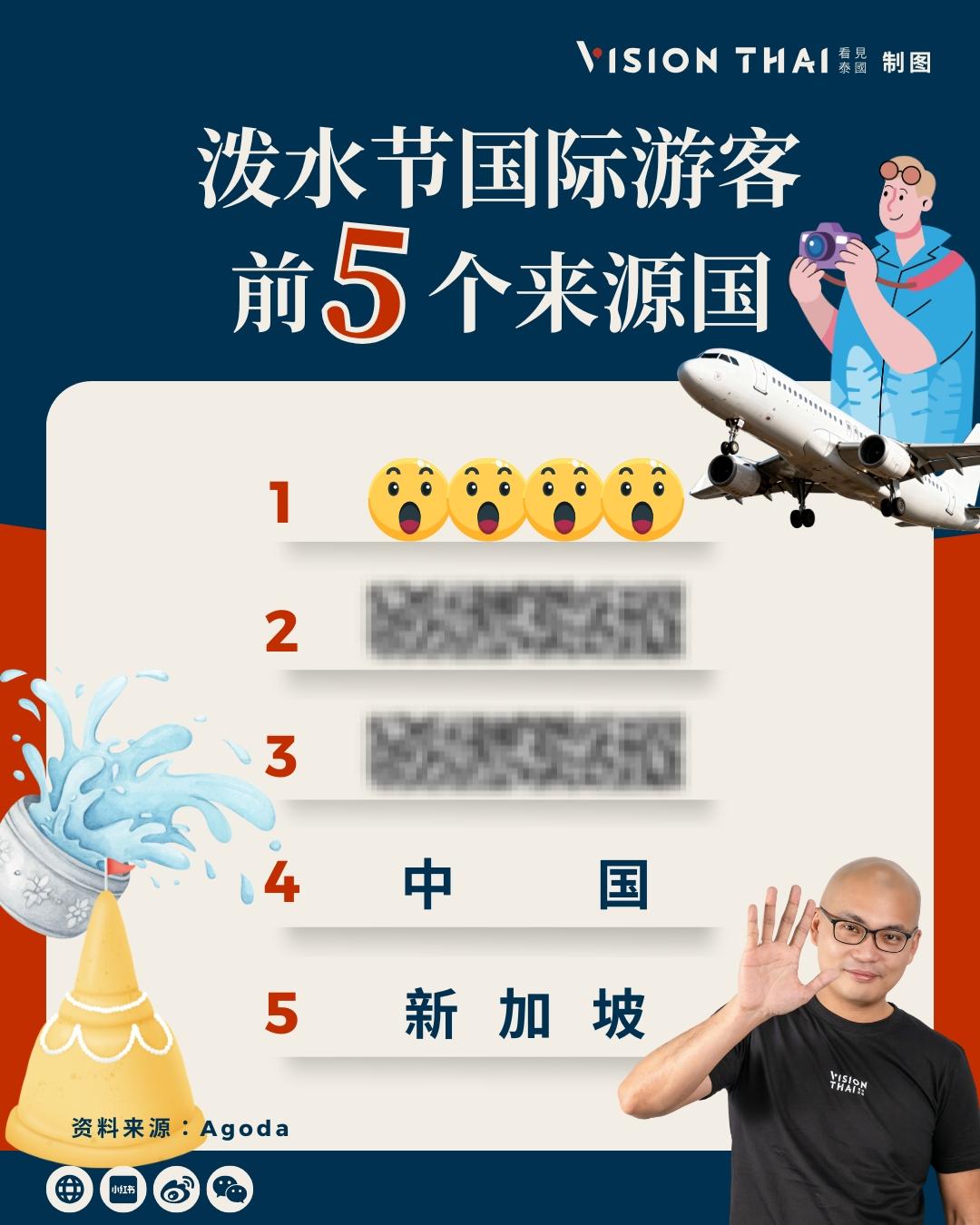 【泼水节最爱到泰国旅游的是这个地方的人】
线上订房平台Agoda最新数据显示，马