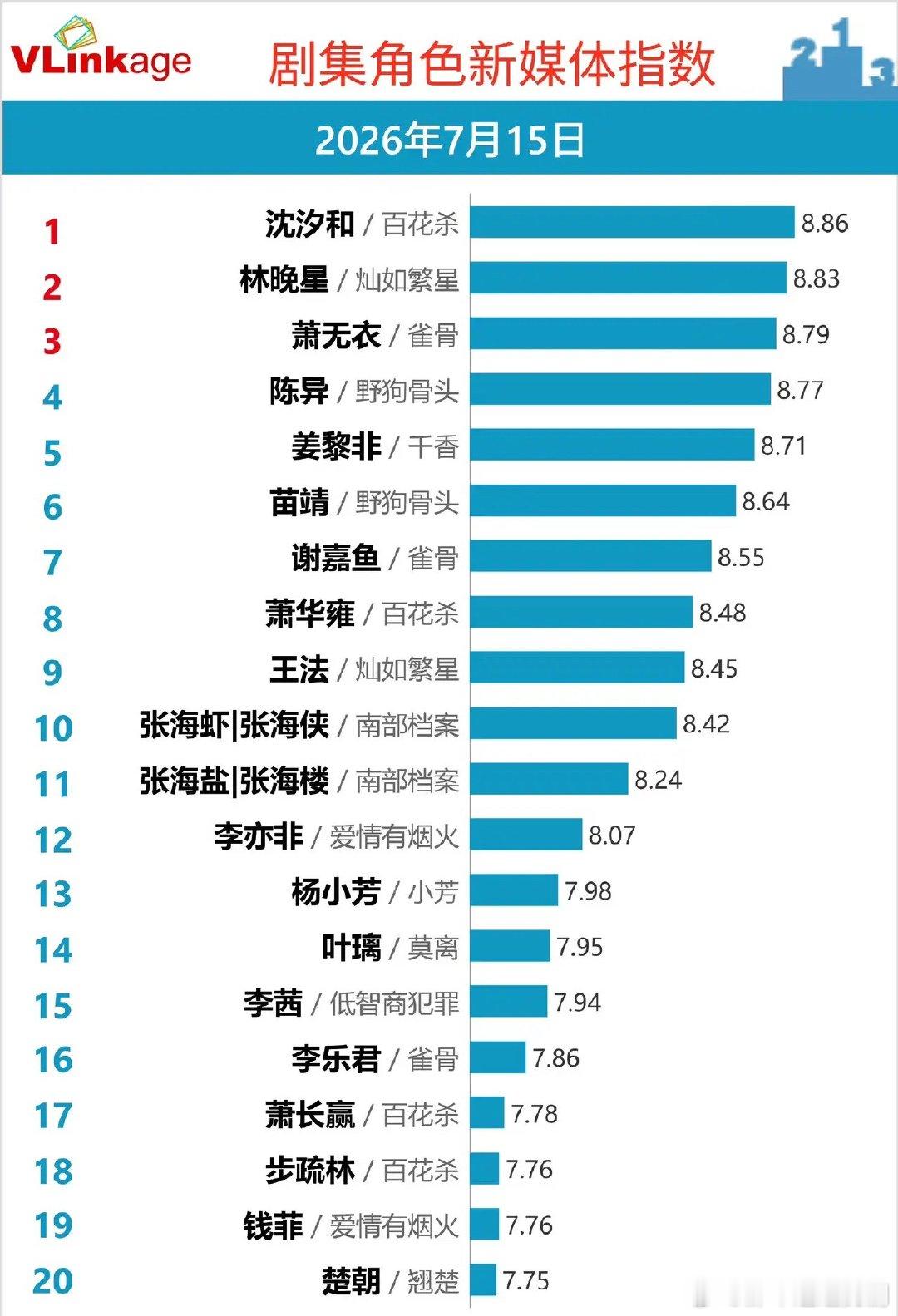 Vlinkage7.15角色榜：古装短剧角色包揽顶流热度Vlinkage7月15