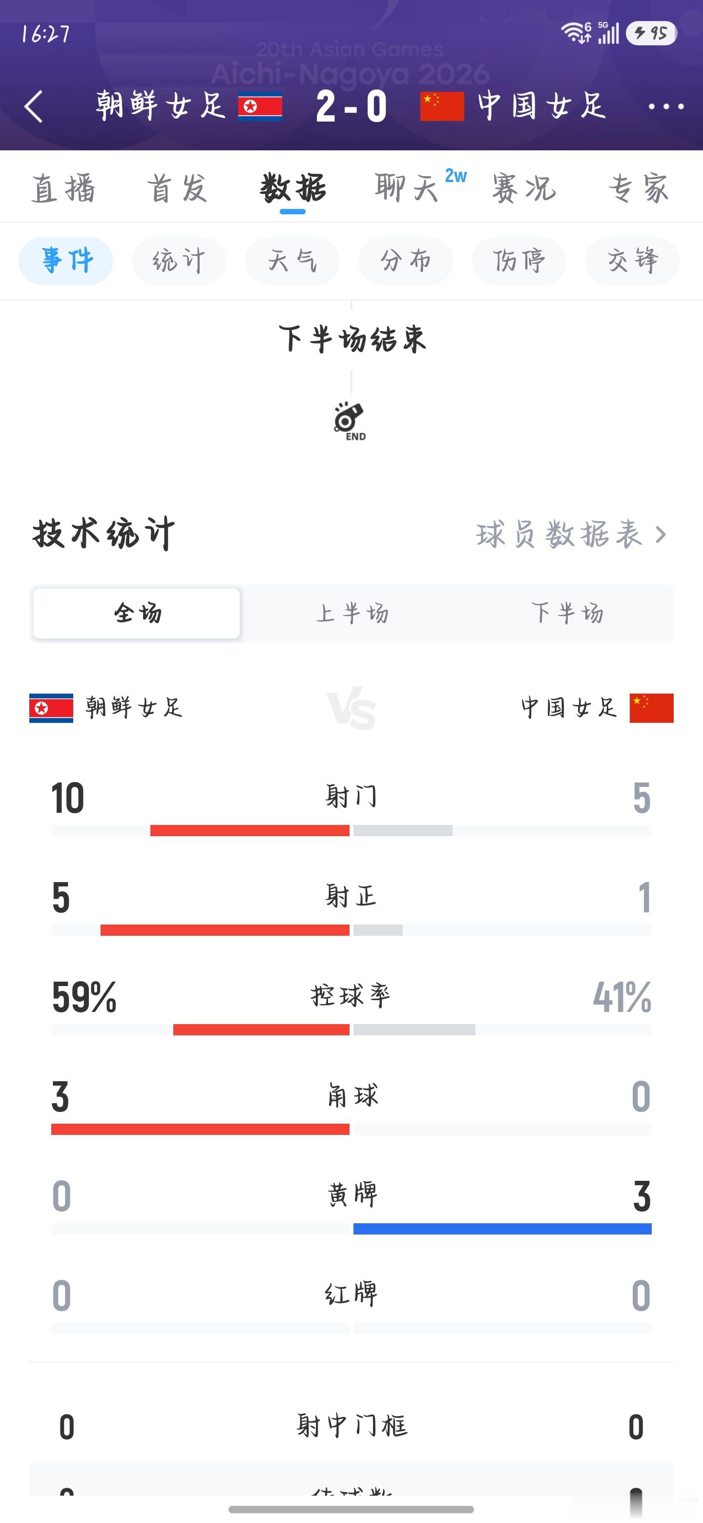 女足0：2朝鲜，本以为三大球就男女足崛起了，没想起女足首先止步于半决赛，全面技术
