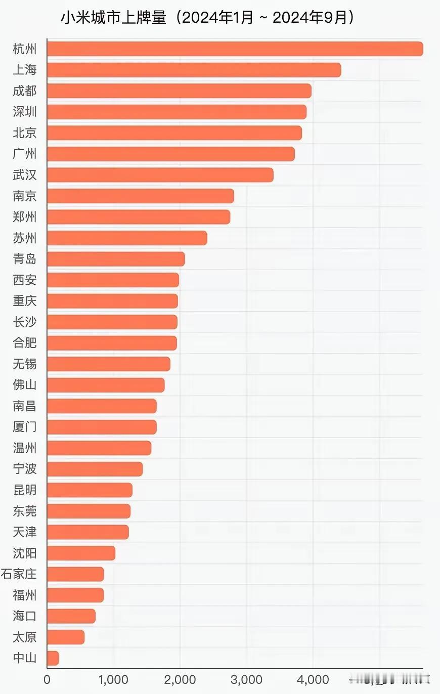 平时为何路上看不到小米Su7？——因为你呆在贫穷落后的县城

你看看北上广深这些