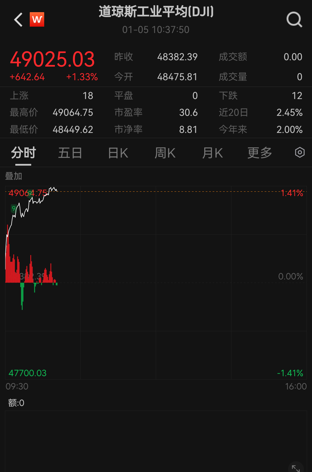道指首次突破49000点，最新上涨1.33%。成分股中，高盛、雪佛龙涨超4%，摩