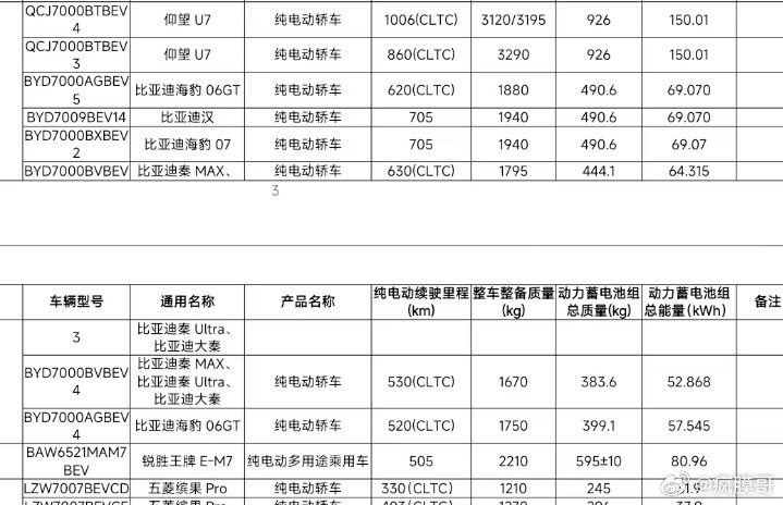 仰望u7上面那块162wh/kg密度的电池，我对他的平均充电功率是存疑的，峰值能