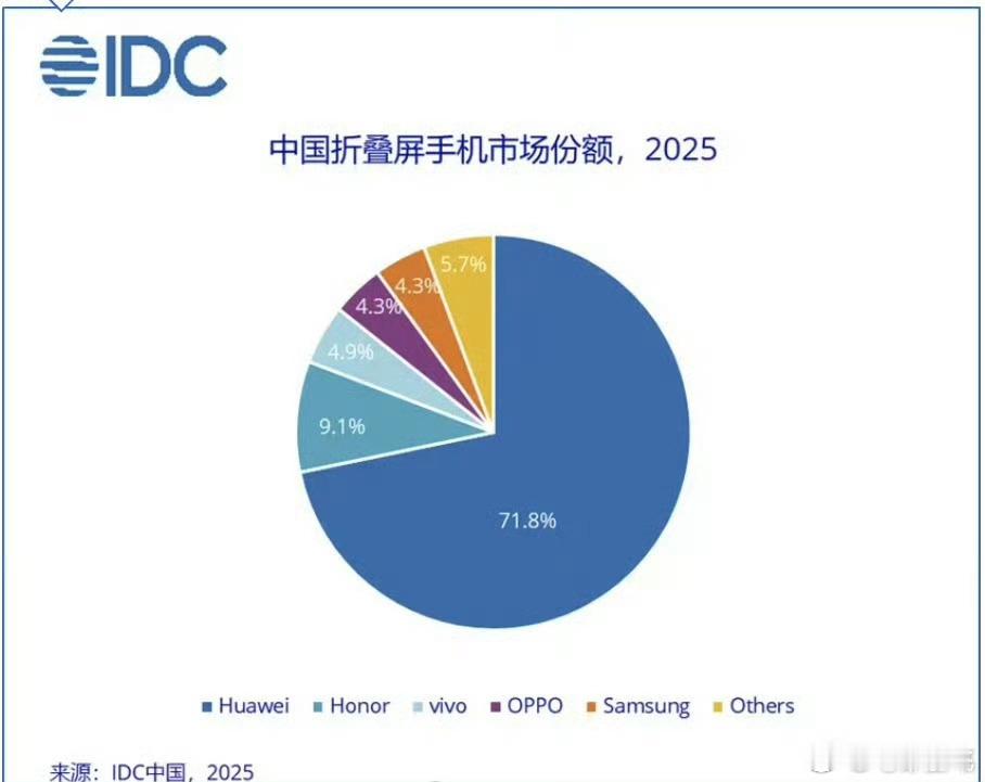 IDC数据很诚实：2025年中国折叠屏市场，Huawei 71.8%份额断层领先