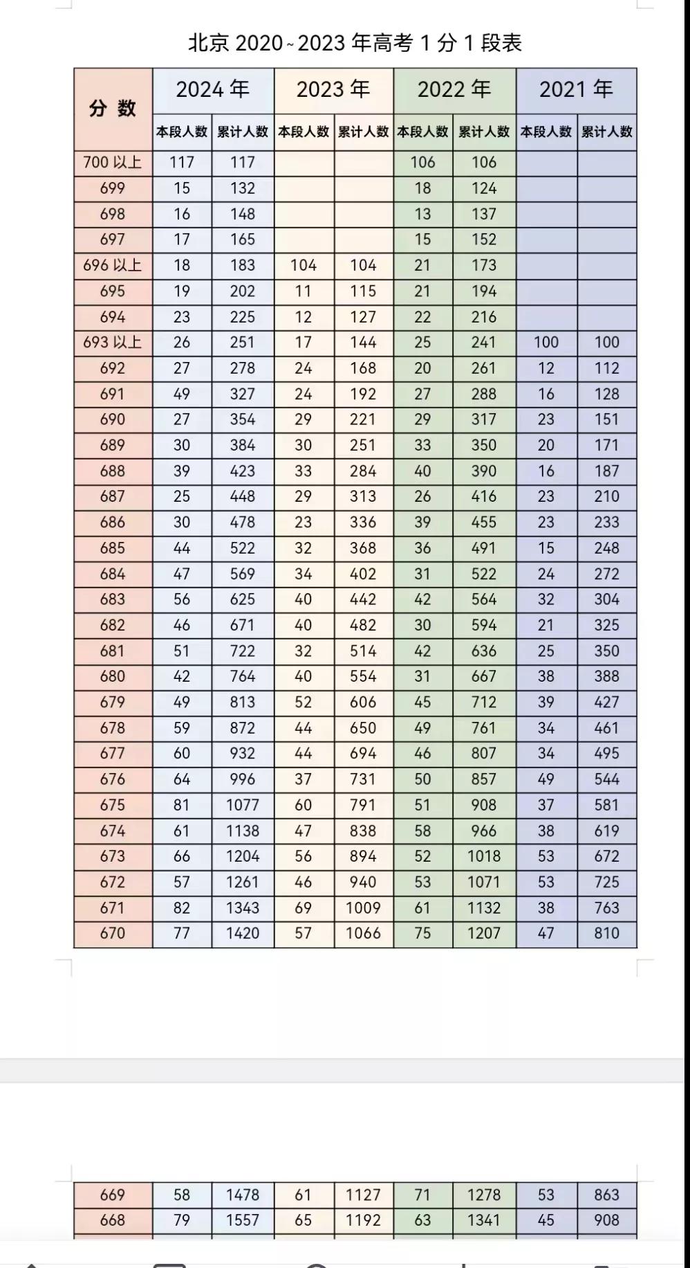 卷出天际，考二代隆重登场。今年北京高考700分以上超高分就有117人，最高分据说