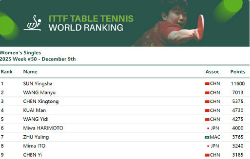 国际乒联2025第50周排名孙颖莎连续178周女单第一 国际乒联公布2025年第