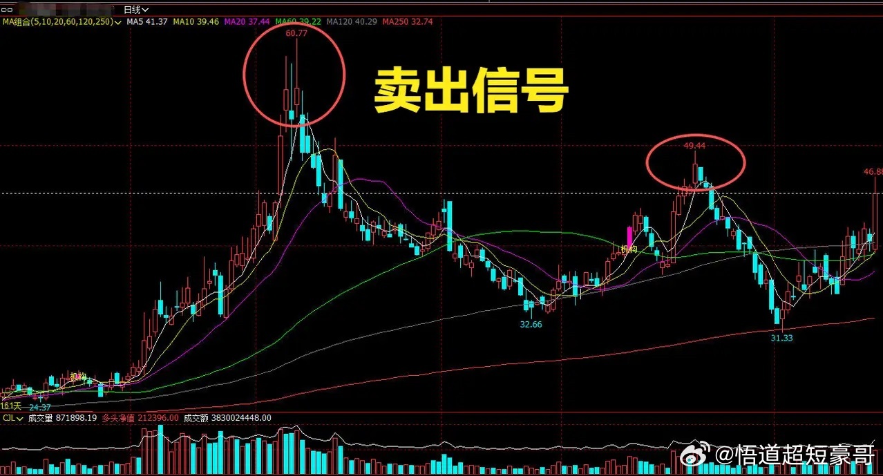 炒股止盈 6 大逃命信号，出现任意一条果断减仓，别把利润亏回去炒股想保住利润、避