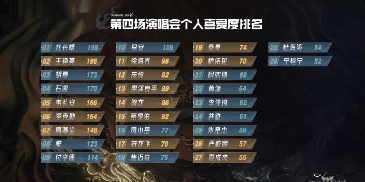#《披哥4》迷之操作# 
为什么王铮亮还是第二[泪奔]明明海涛个人喜爱度比袁成杰
