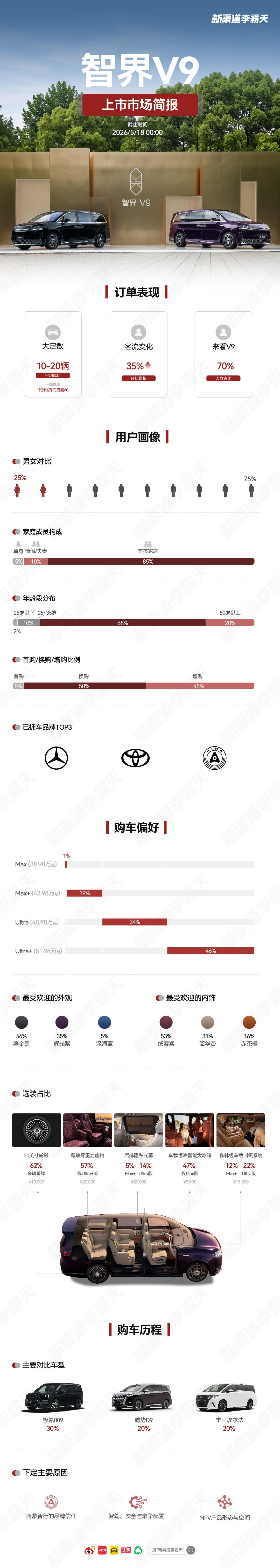 【智界V9上市市场简报】分享几个有意思的的发现:➡️截止5/18 00:00，调