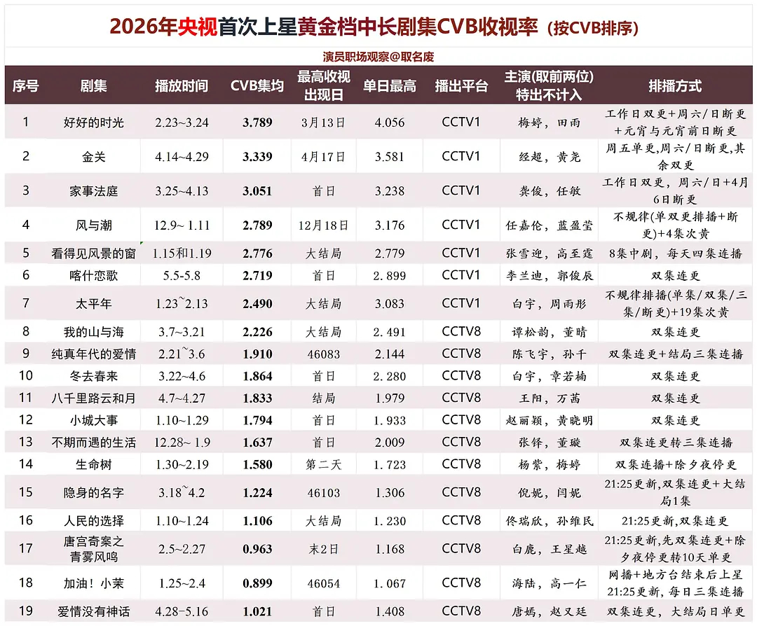 央视首次上星黄金档cvb收视率任嘉伦《风与潮》这个排播好心酸不规则+4集次黄，不