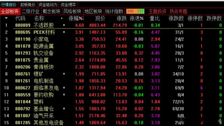 今天的成交量极大可能超过周五的量，准备收割了。今周个股不回调不要轻易加仓了。很多