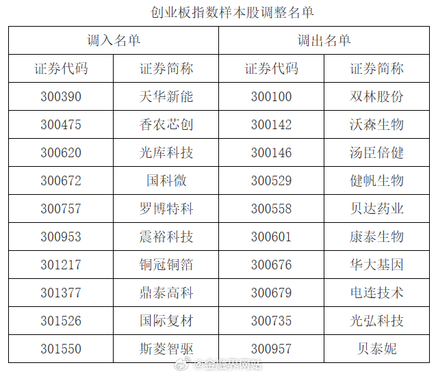 【6月12日盘后生效！A股核心指数迎年内最大规模调仓，硬科技获集中加码，AI、半