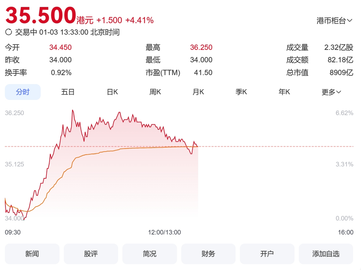 小米集团涨超5%创历史新高  等年轻人第一辆SUV 小米YU7上市，估计还会涨不