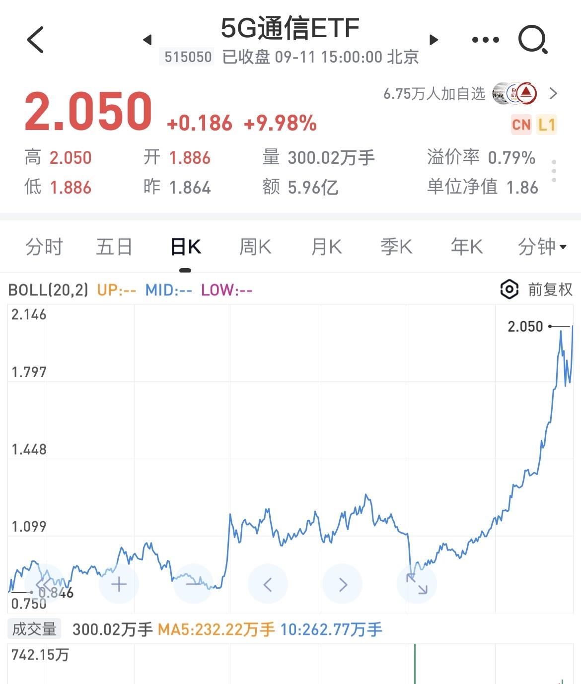 牛市不言顶，这回真的是让我见识到了！5G通信ETF大涨10个点，这逆天的涨势，我