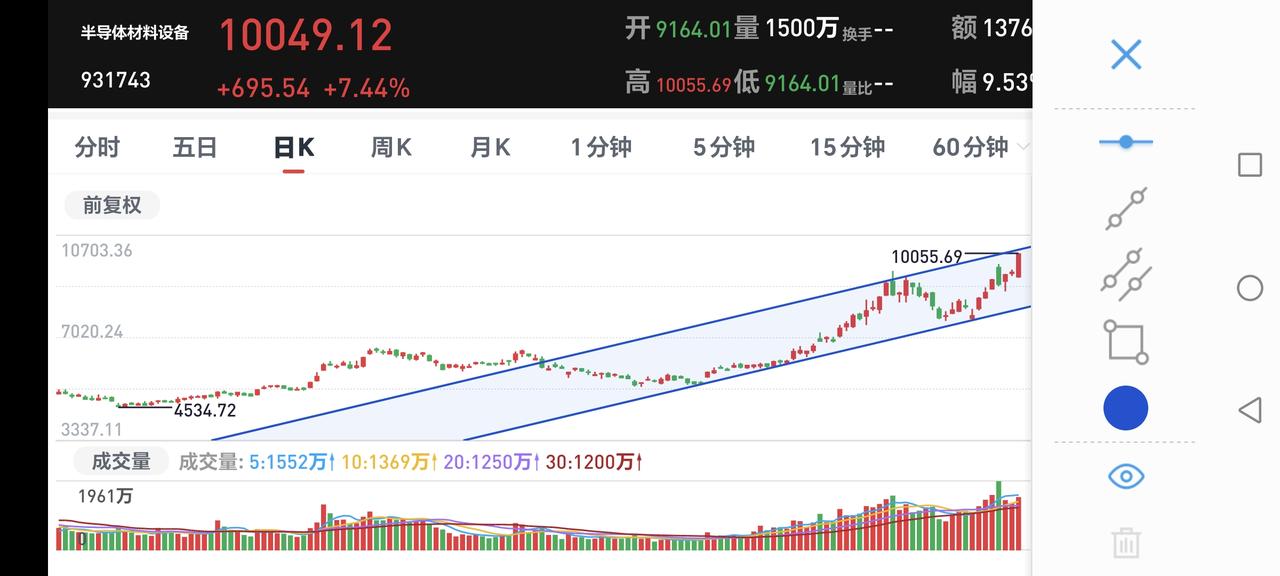 基金：这样的情况算不算踏空
半导体材料设备板块昨天大涨，有人忍不住追涨进场，认为