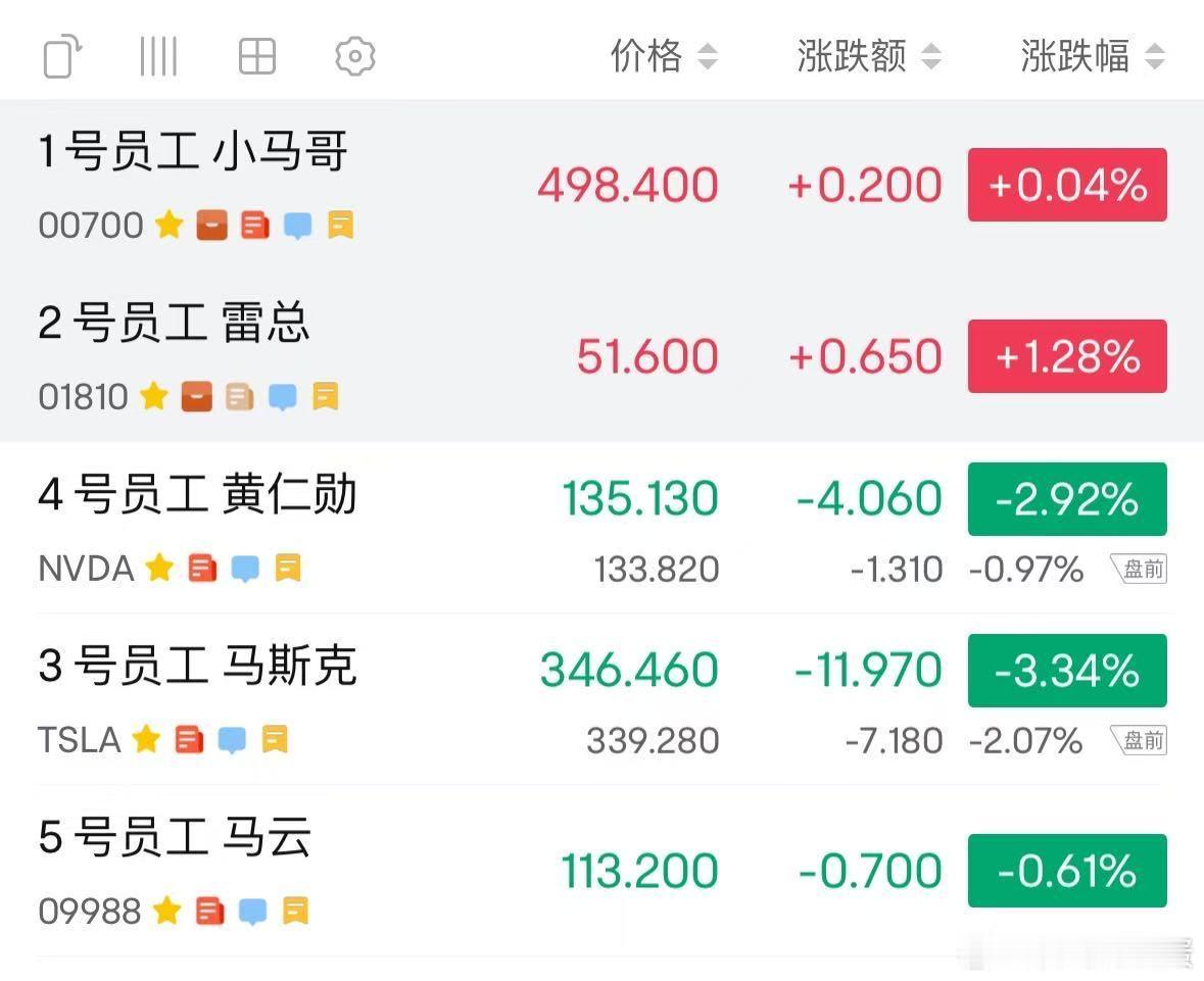 能给咱挣钱的员工都是好员工！股票个股点评 ​​​