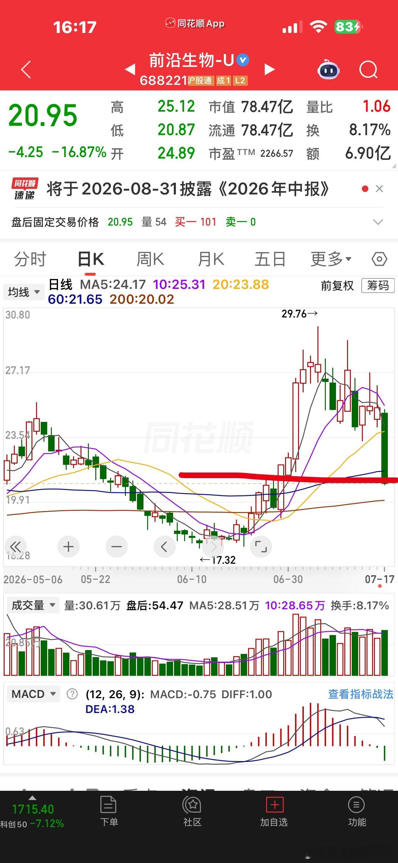 医药股今天也是惨不忍睹。一根大阴线就回到原点。其实这样的生态环境下，哪来的价值投