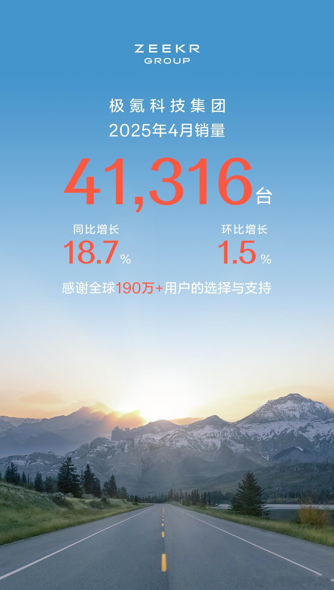 极氪科技集团4月销量41,316台 同比增长18.7%5月1日，极氪科技集团发布