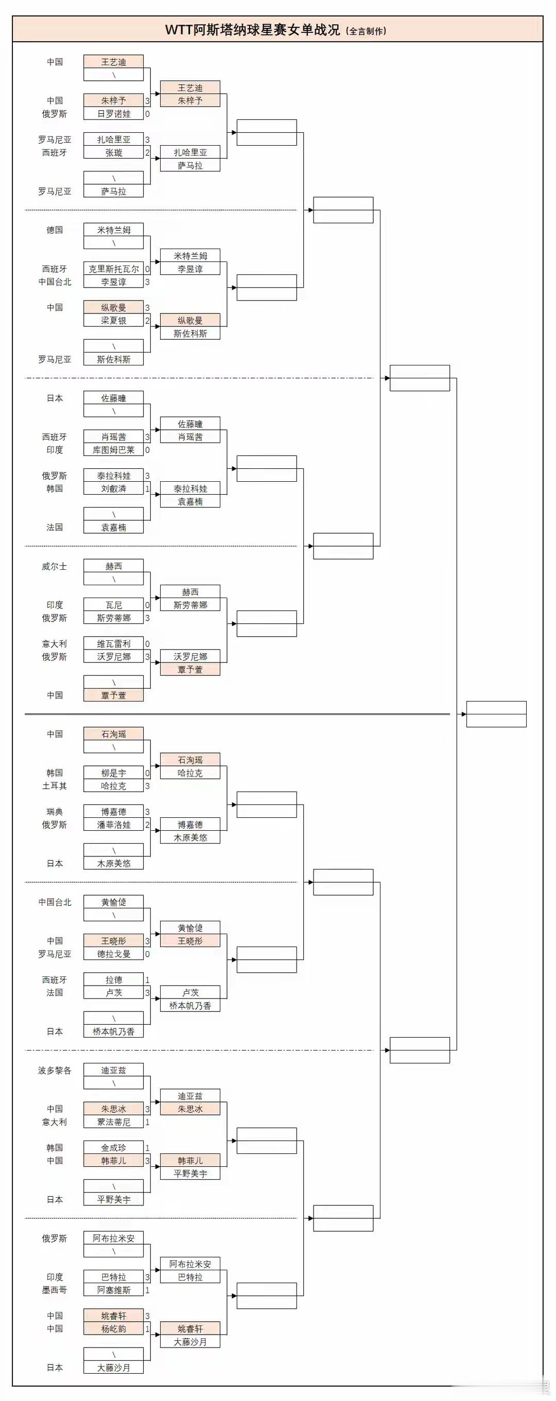 WTT球星赛9月18日赛程 正赛第二天，国乒多线作战。已有6位单打、4对双打出局
