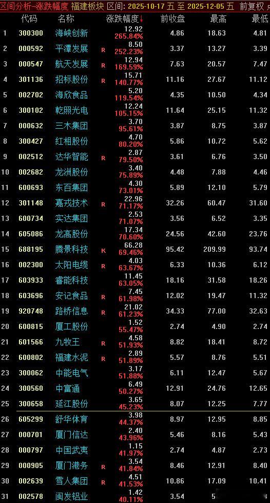 全部福建板块个股从10月17日到目前的涨幅榜 