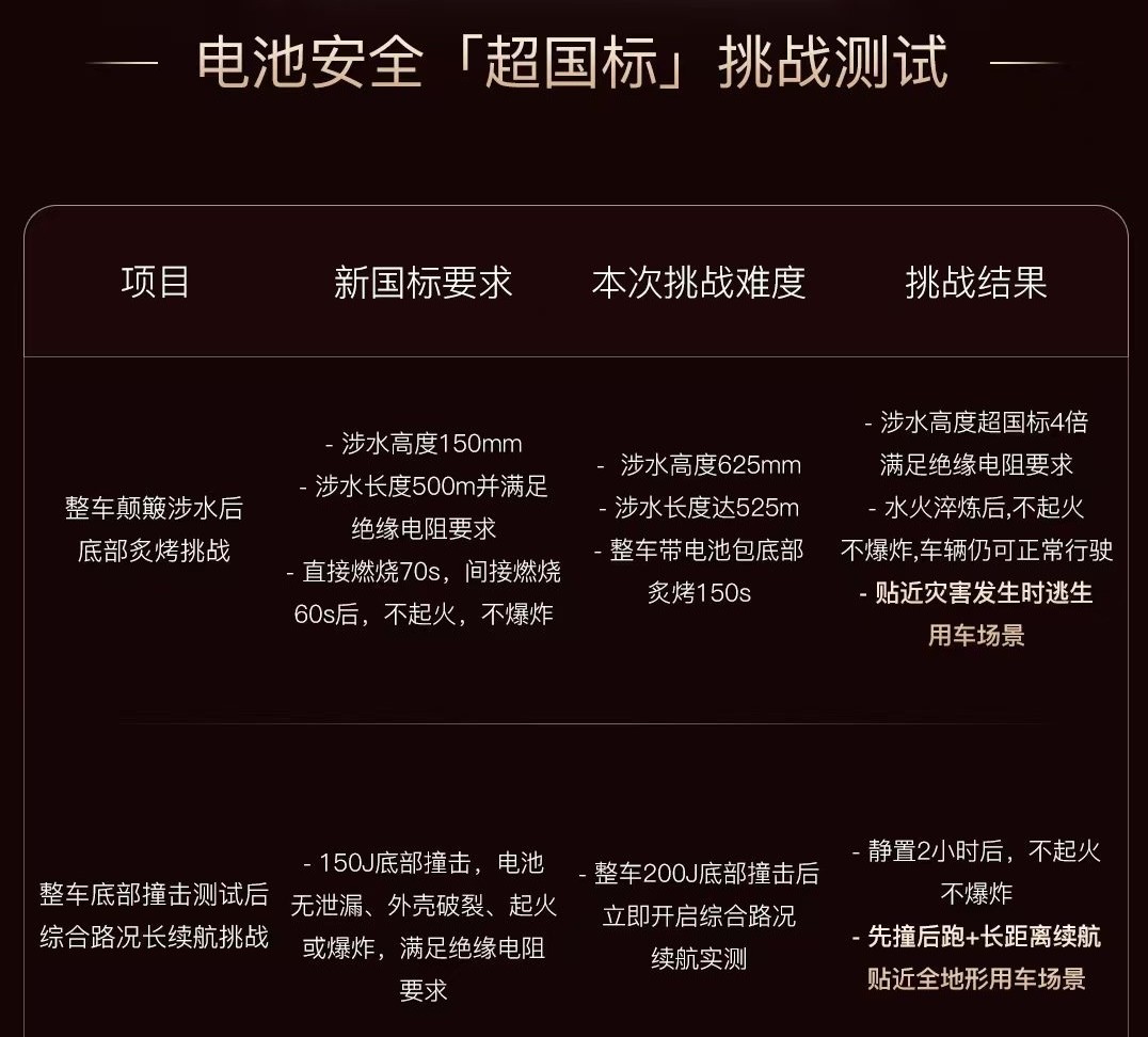 7 月 18 日，岚图泰山 X8 EV 完成一项行业开创性测试：国内首个突破电动