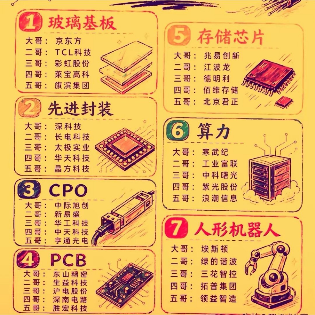 【7月7日财经早读】七月科技，谁能扛起大旗？7月份大科技板块依然还是市场高度关注