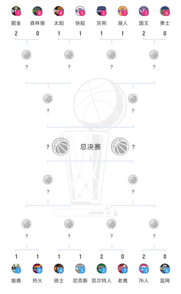 湖人1-1灰熊
快船1-1太阳
勇士0-2国王
掘金2-0森林狼

凯尔特人2-