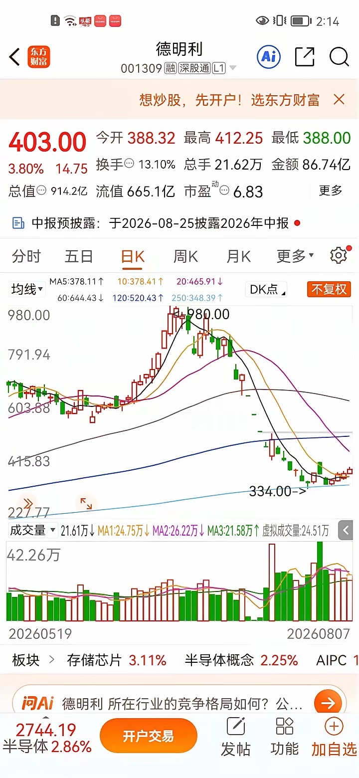 一位网友在336元抄底买入德明利10000股，主要是从980元跌至334元，跌幅