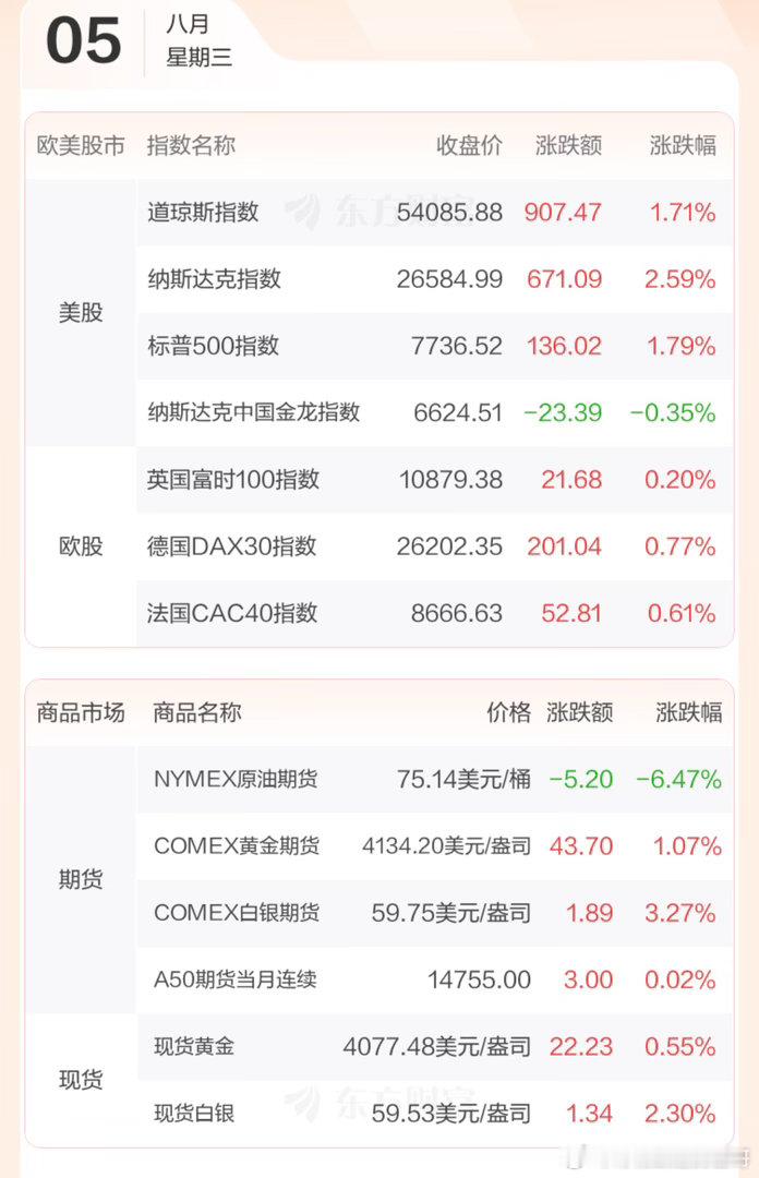 全球市场：纳指涨2.59% 道指、标普均创历史新高 国际油价跌超6%！！！世界第