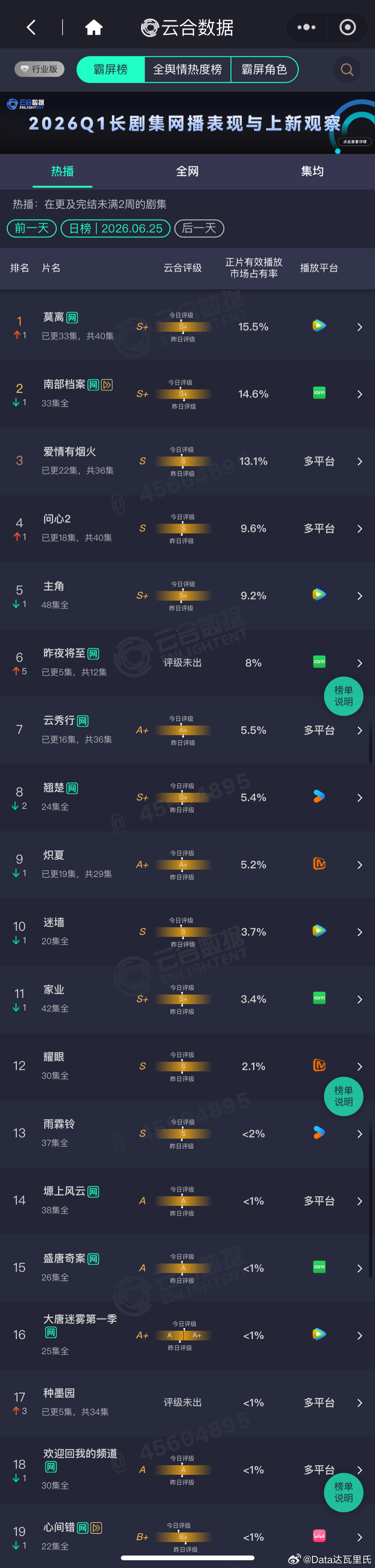 6.25云合播放量占比莫离 15.5%登顶，约2385万南部档案 14.6%，约