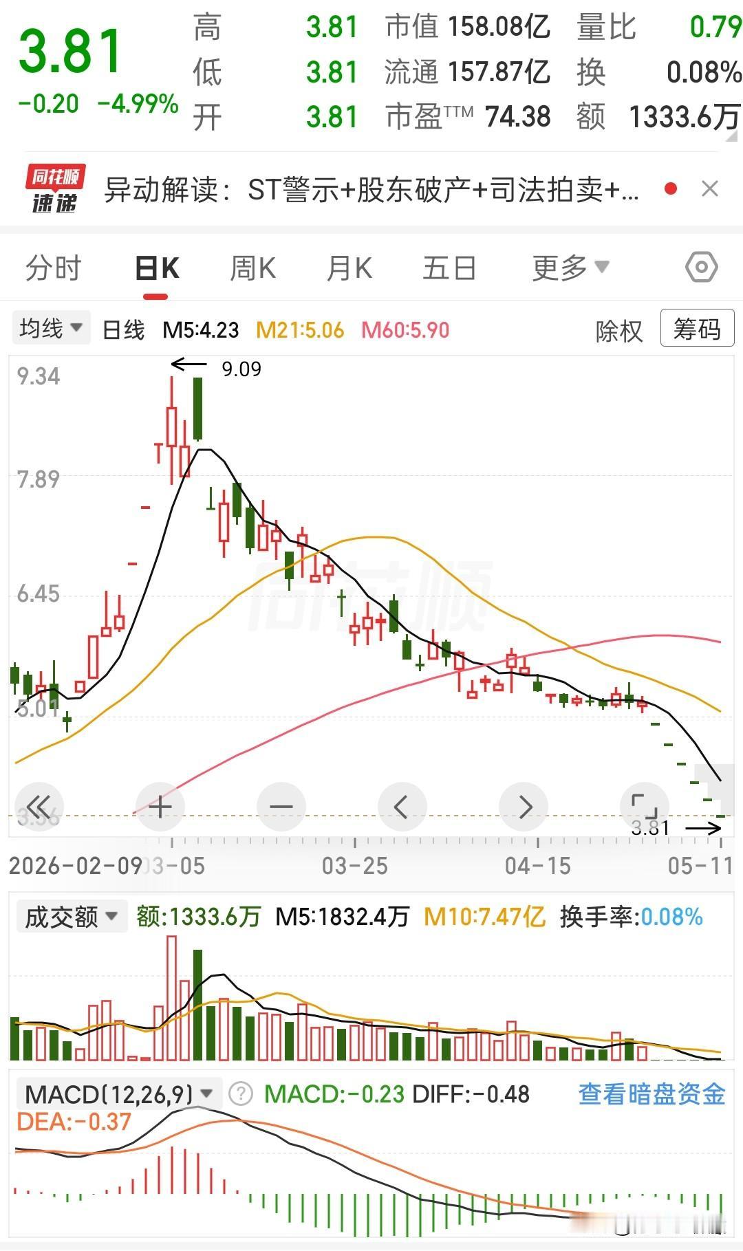 唉，看到这走势，心里真不是滋味。
说多了都是泪啊。
 
这哪是股票，简直就是滑滑