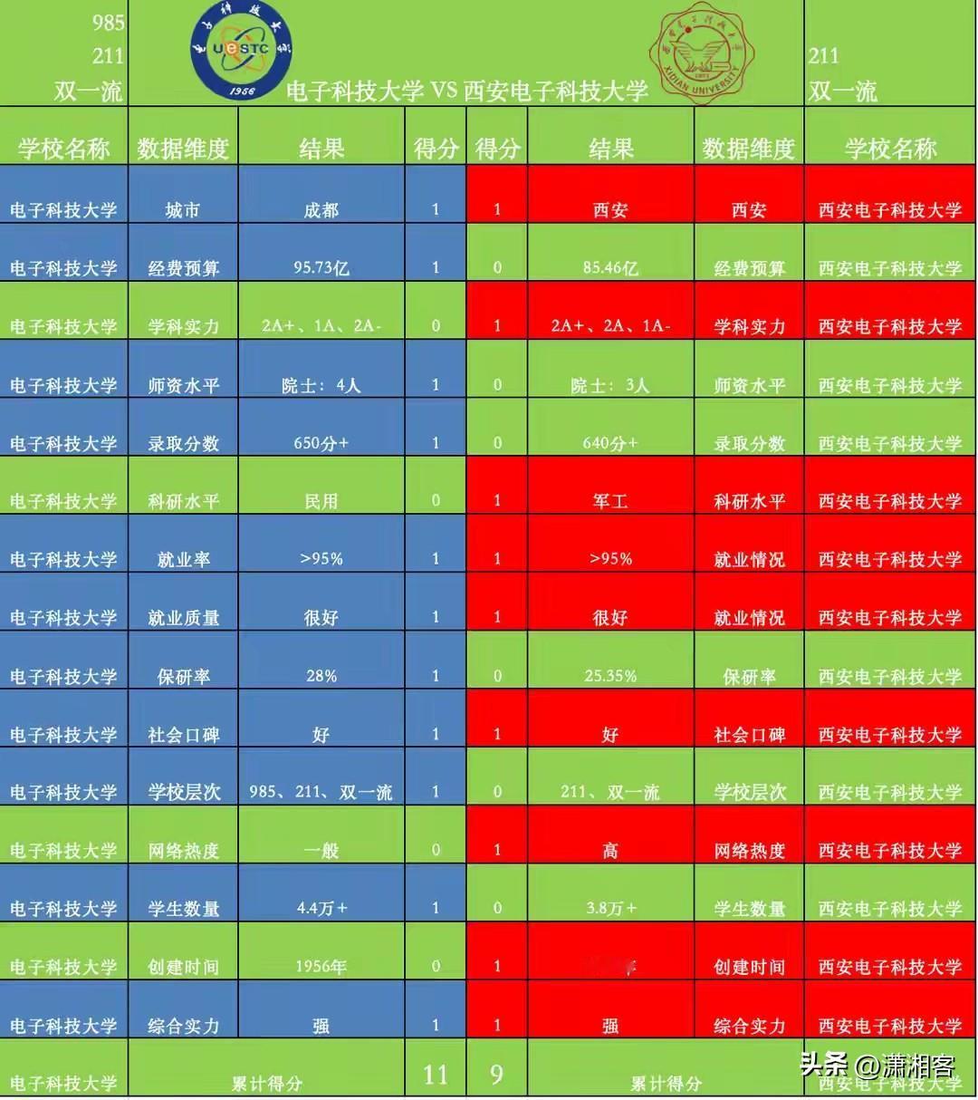 区位优势：电子科大略胜西电
经费预算：电子科大略胜西电
学科水平：顶尖学科旗鼓相