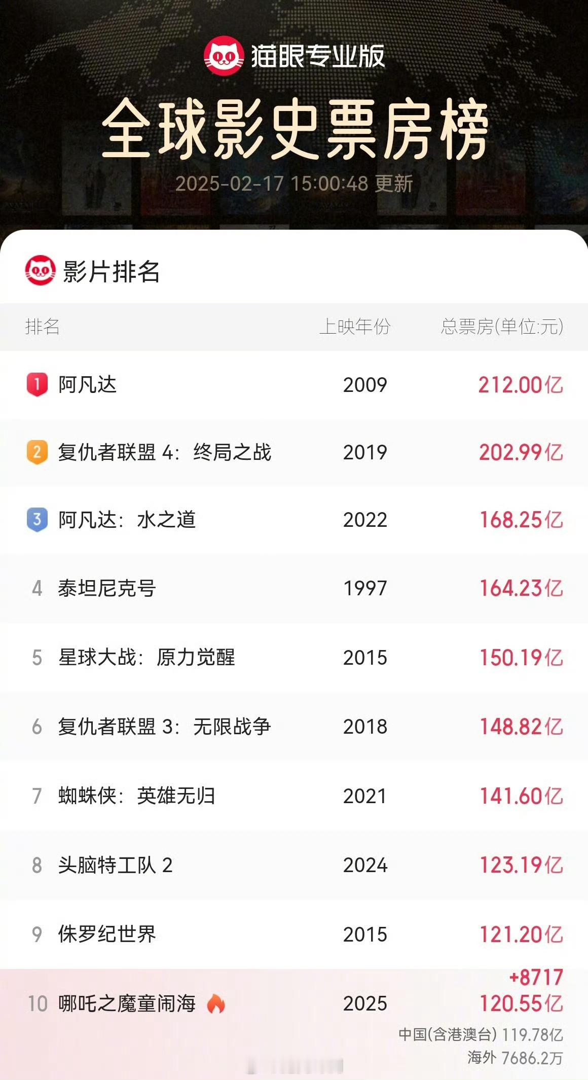 哪吒2全球影史票房第10  哪吒2票房120亿了 太快了吧，感觉还可以上升到16