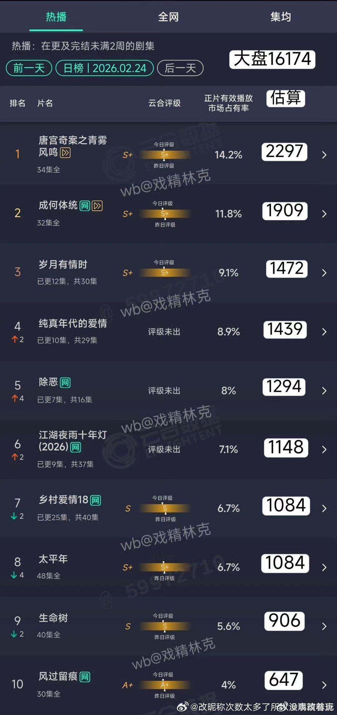 江湖鹅桃双平台可真是史诗扑纯真年代营销号还在吹呢，一看更四天了日播1400