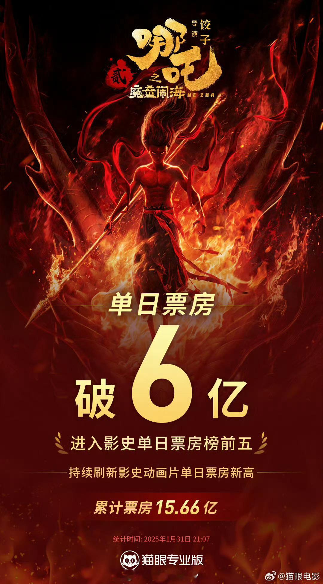 哪吒之魔童闹海单日票房破6亿，今天还没结束呢 这真的太猛了！！ 