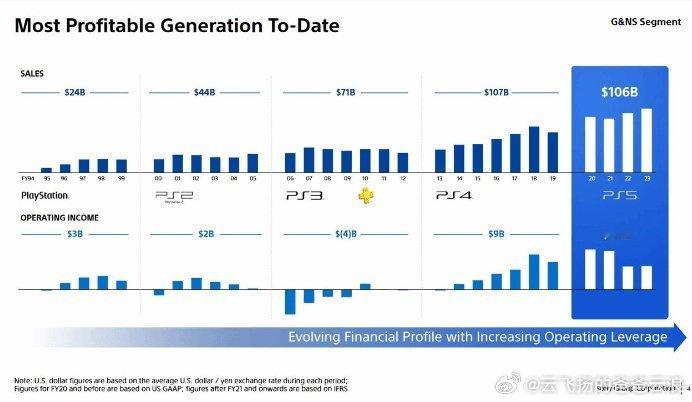 #ps5成为索尼最赚钱的主机# 据悉，索尼表示PS5 系列自推出以来已带来 10
