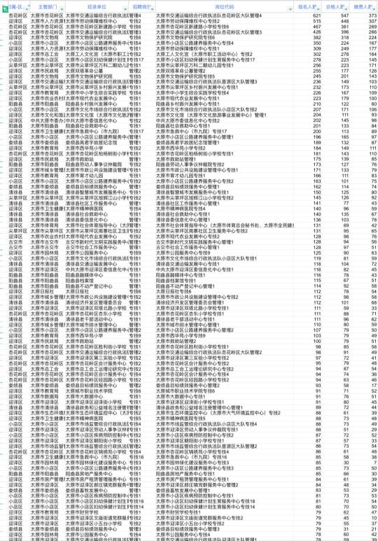 山西事业单位联考截止2.23报名人数排名🔥