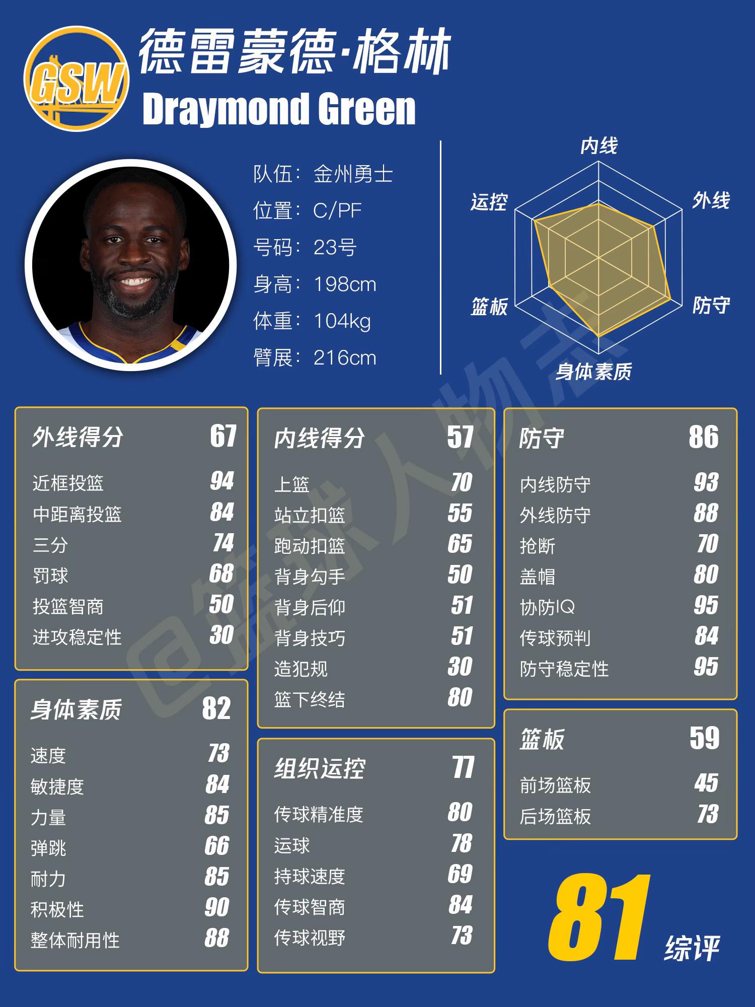 追梦格林2k能力值。一起看看陈泽文的对手实力如何，在NBA人称追蛋格林...