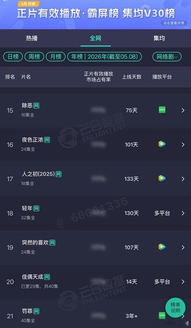 佳偶天成2周进入年榜20了任嘉伦真棒 