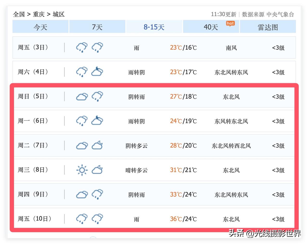 啊！36度高温，已经在酝酿中啦！重庆主城区，4月5日到10日，将会逐渐升温，冲破