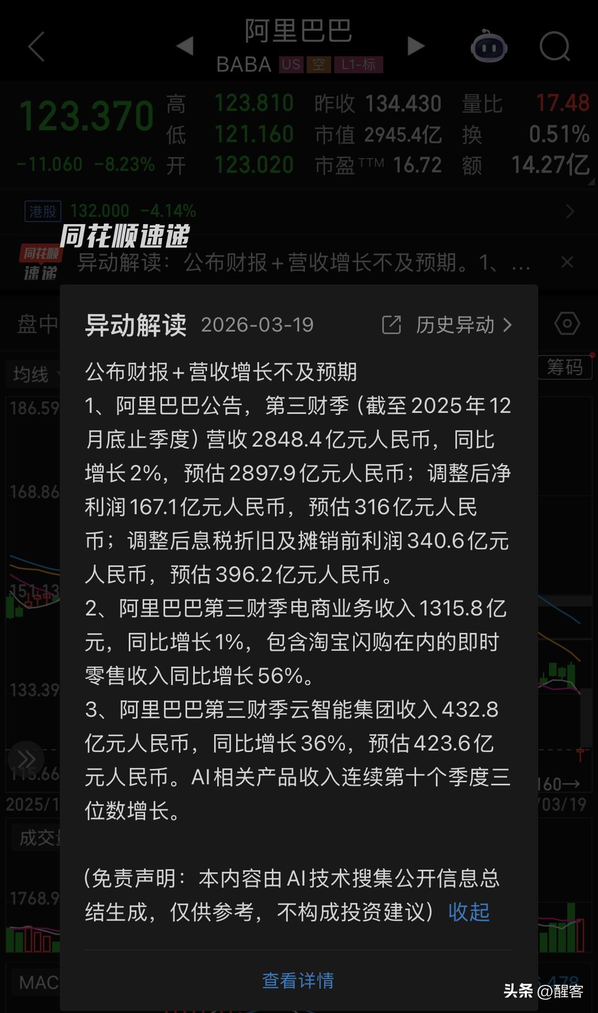 阿里巴巴公布不及预期财报，美股大跌10%。

公布的阿里巴巴财年三季度数据中营业