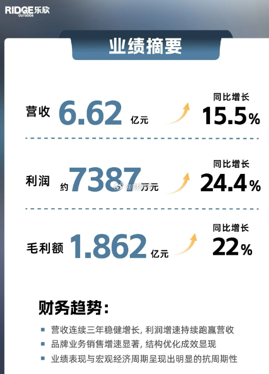 “钓鱼装备第一股”【乐欣户外】2025年收入6.625亿元，同比增长15.5%；