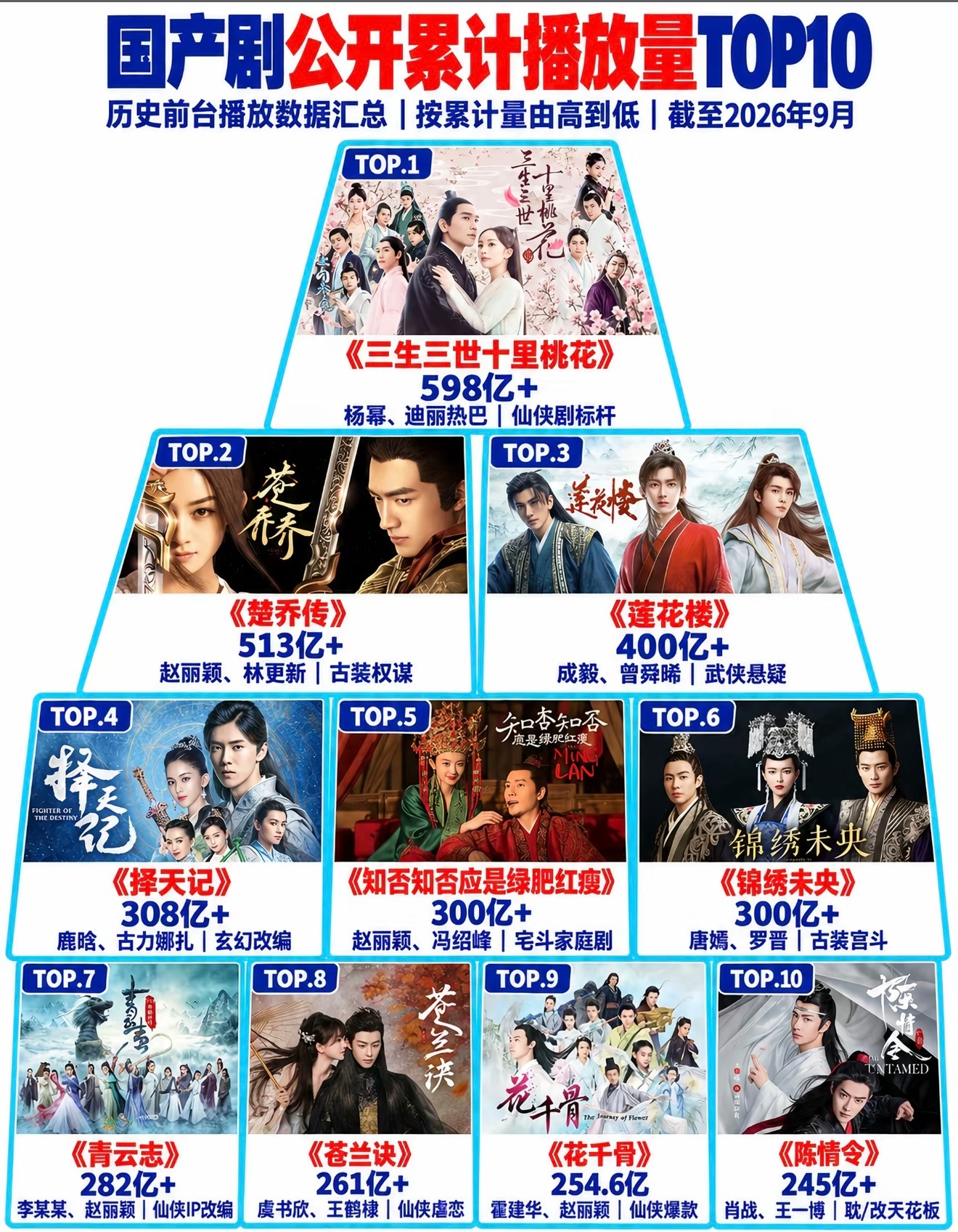国产剧公开累计播放量Top10 ​​​