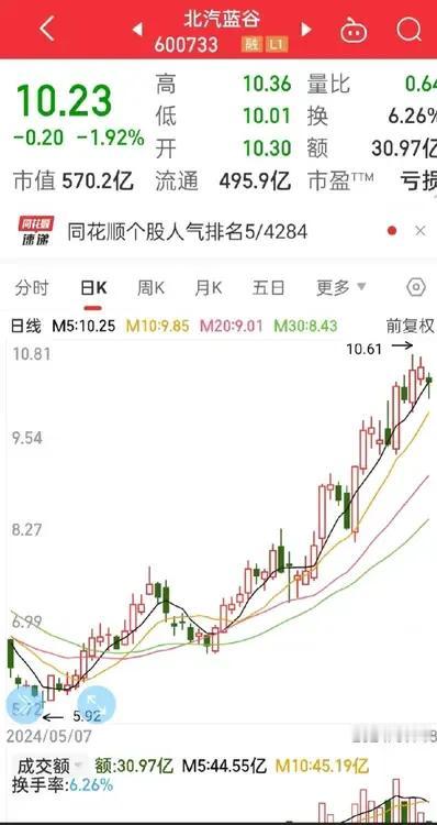 北汽蓝谷，
在 10.21元附近横盘4天，高低点都出现在同一界面，

资金面，大