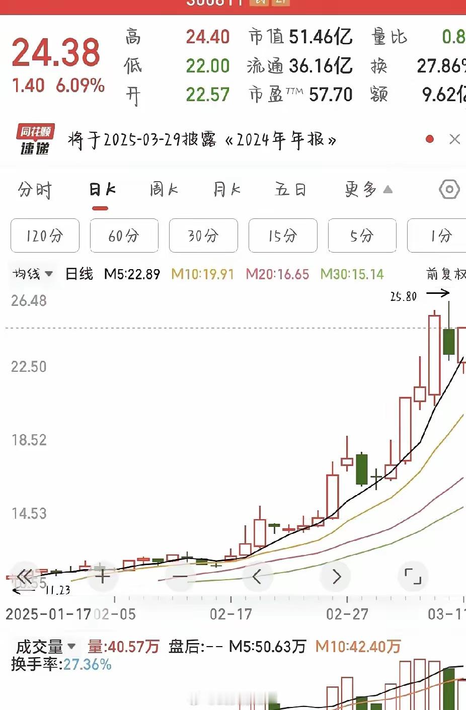 真没想到美力科技是只慢牛股，这股价走势还挺让人满意的，看来公司确实有两把刷子。美