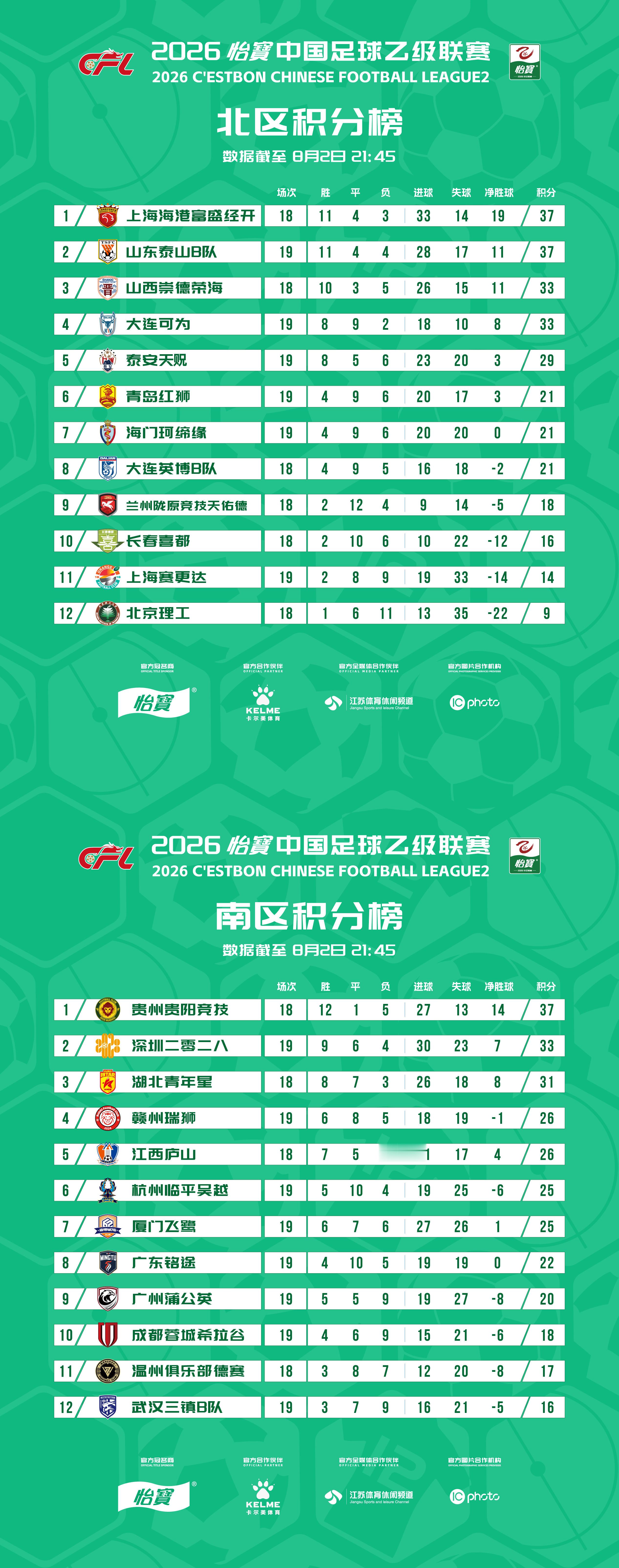 2026怡宝中乙联赛第十九轮比赛结束，最新积分榜出炉！中乙联赛