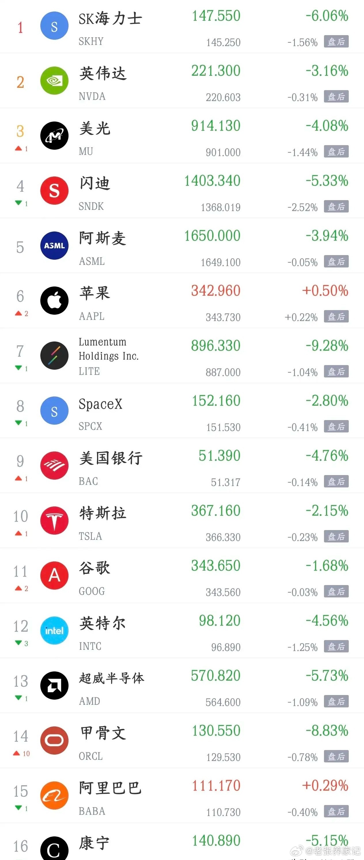 美股又是大跌，科技股灾难，今天A股压力很大昨晚，美股三大指数全线收跌，纳斯达克指